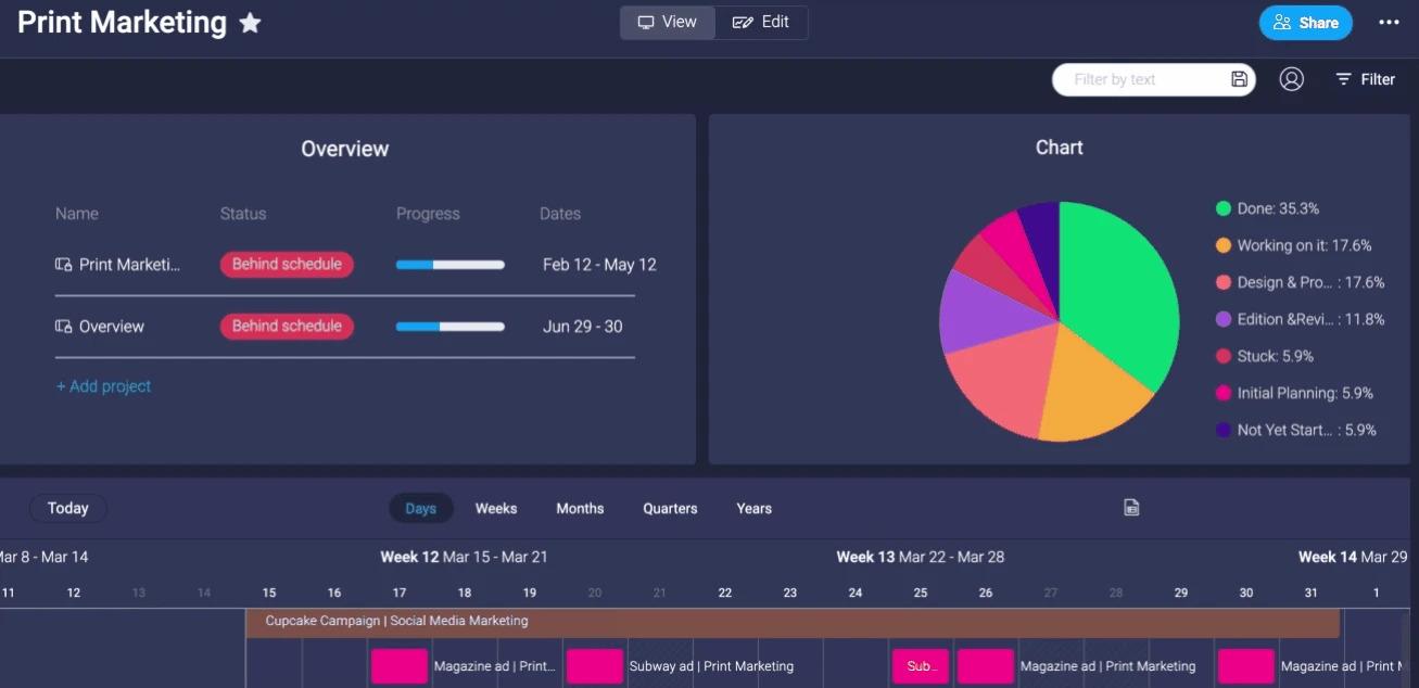 dashboard with kpis